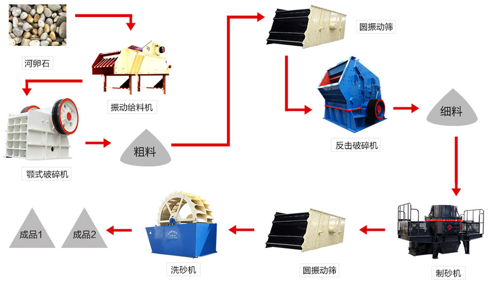 鵝卵石生產(chǎn)線