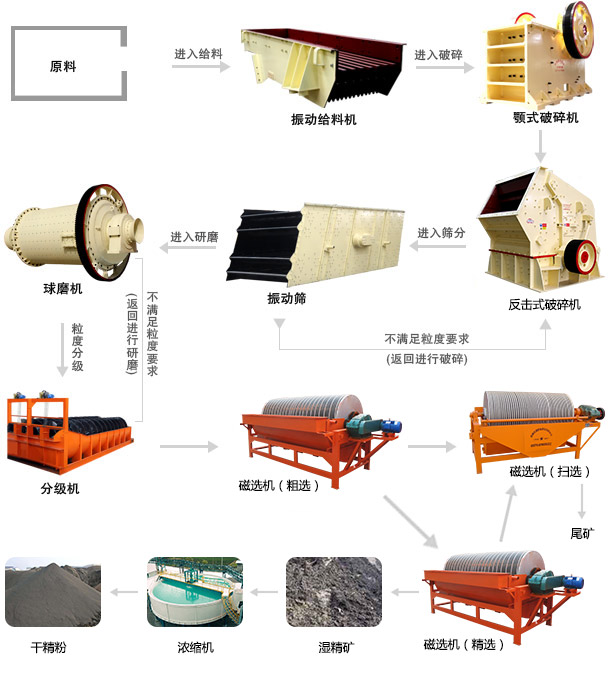 硫鐵礦選礦設(shè)備生產(chǎn)線(xiàn)